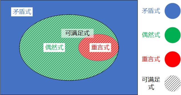 命题公式按真值分类